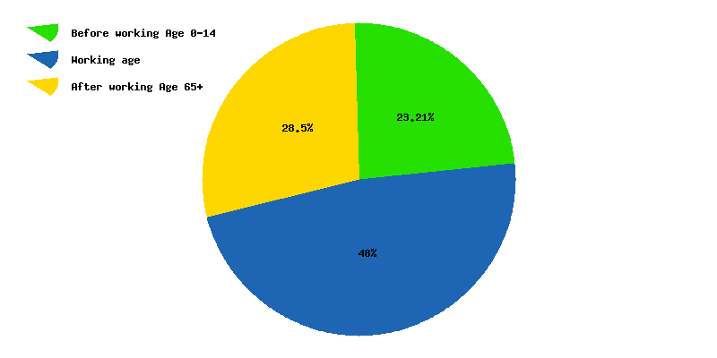 Chart working age in Slovakia