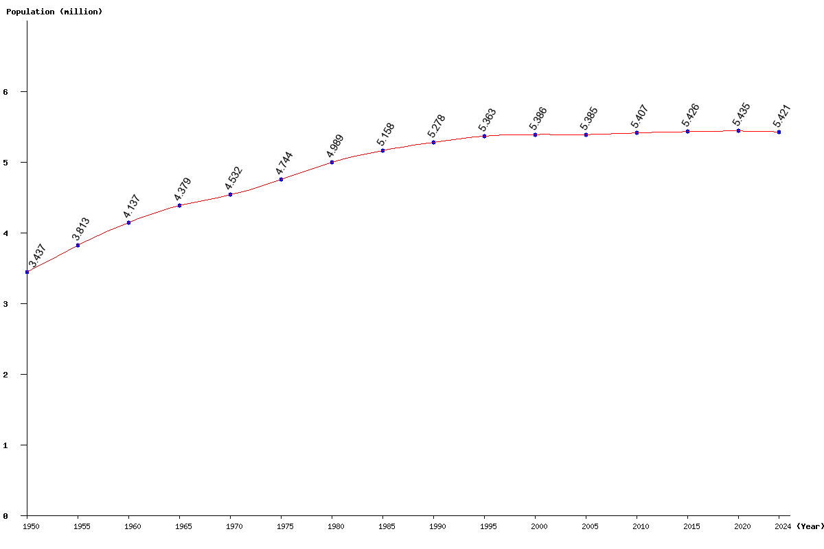 Live Slovakia Population Clock 2024 Polulation of Slovakia Today