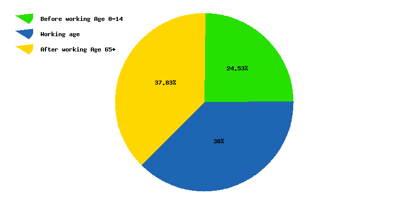 Chart working age in Slovenia