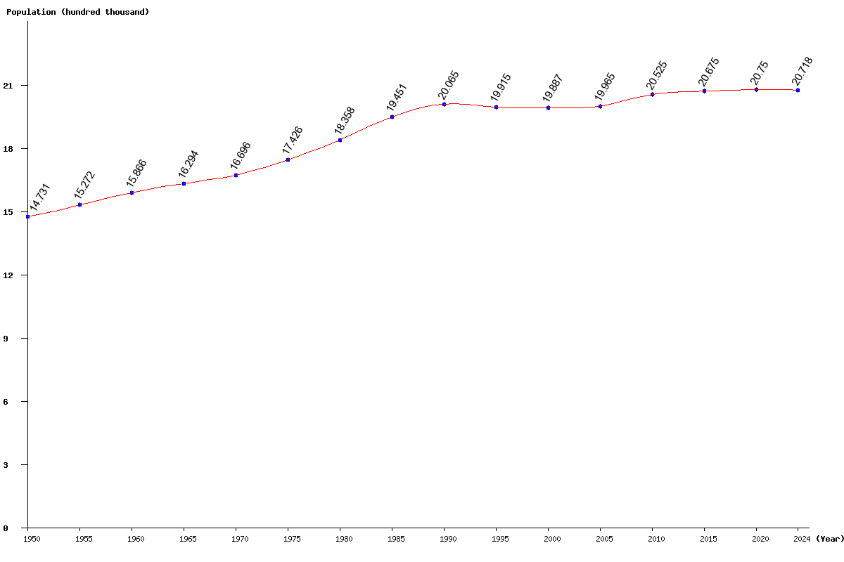 Chart population Slovenia Population (1950 - 2025)