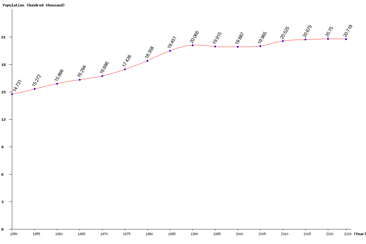 Chart population Slovenia Population (1950 - 2024)