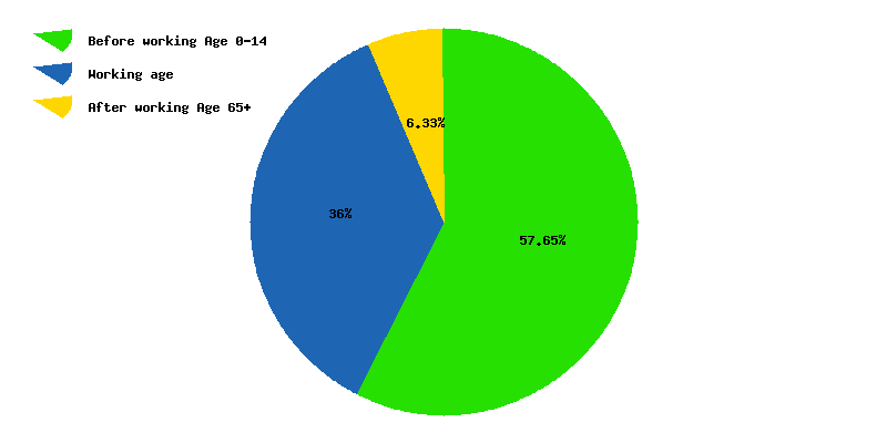 Chart working age in Solomon Islands