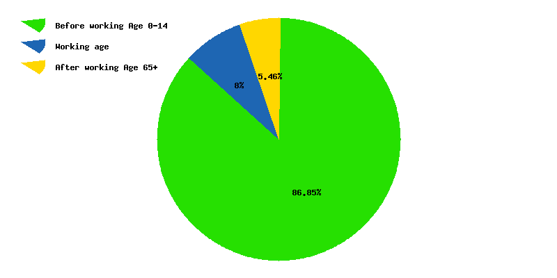 Chart working age in Somalia