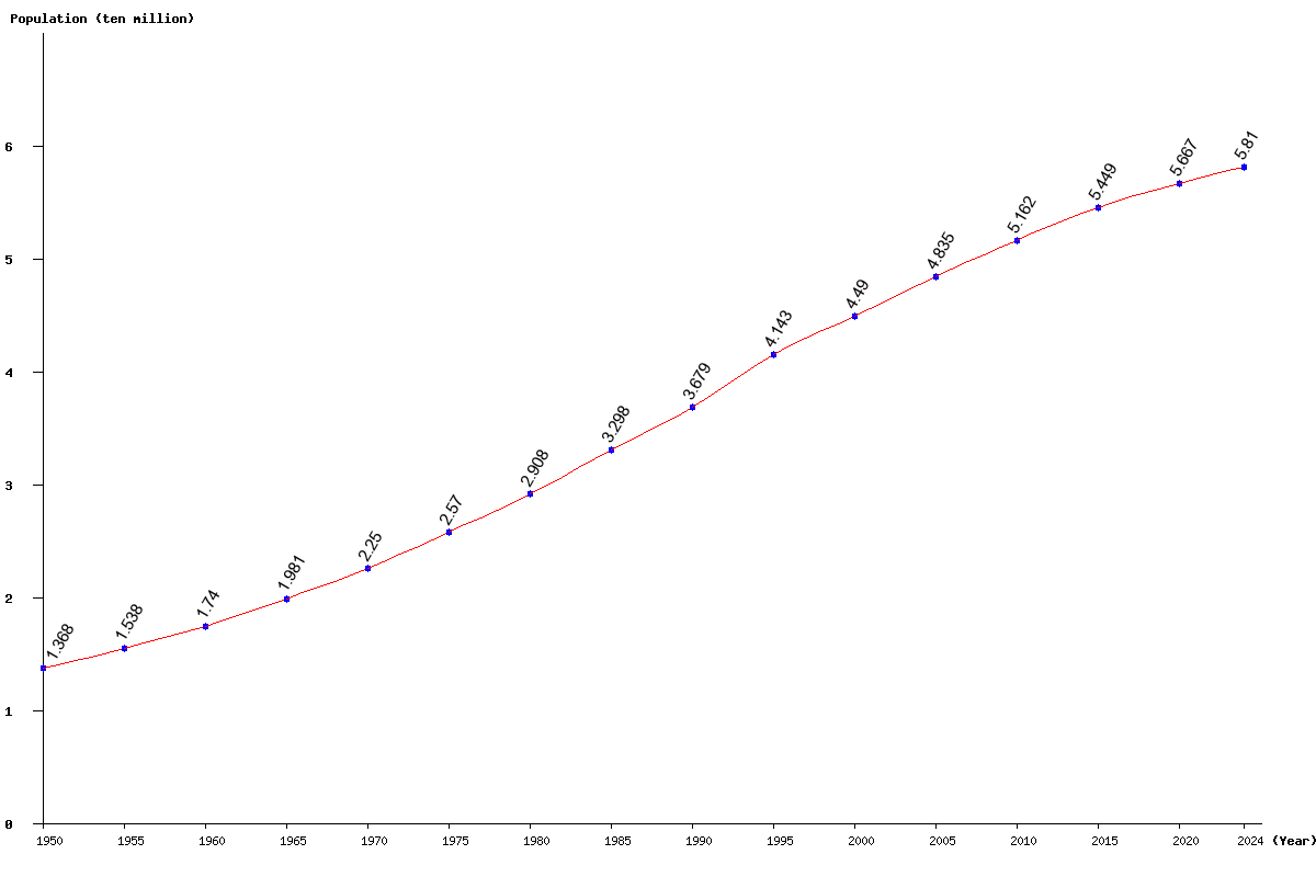 Chart population South Africa Population (1950 - 2025)