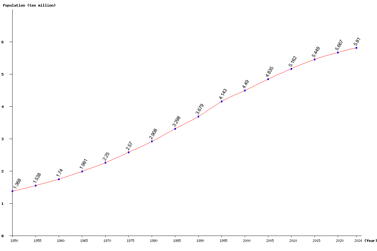 Chart population South Africa Population (1950 - 2024)