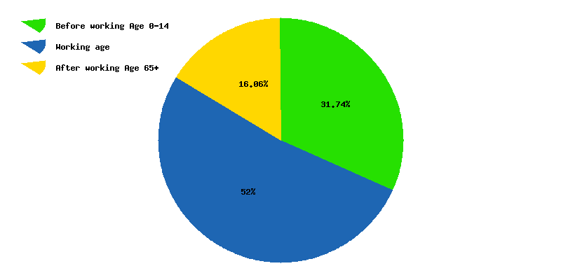 South America Population Chart