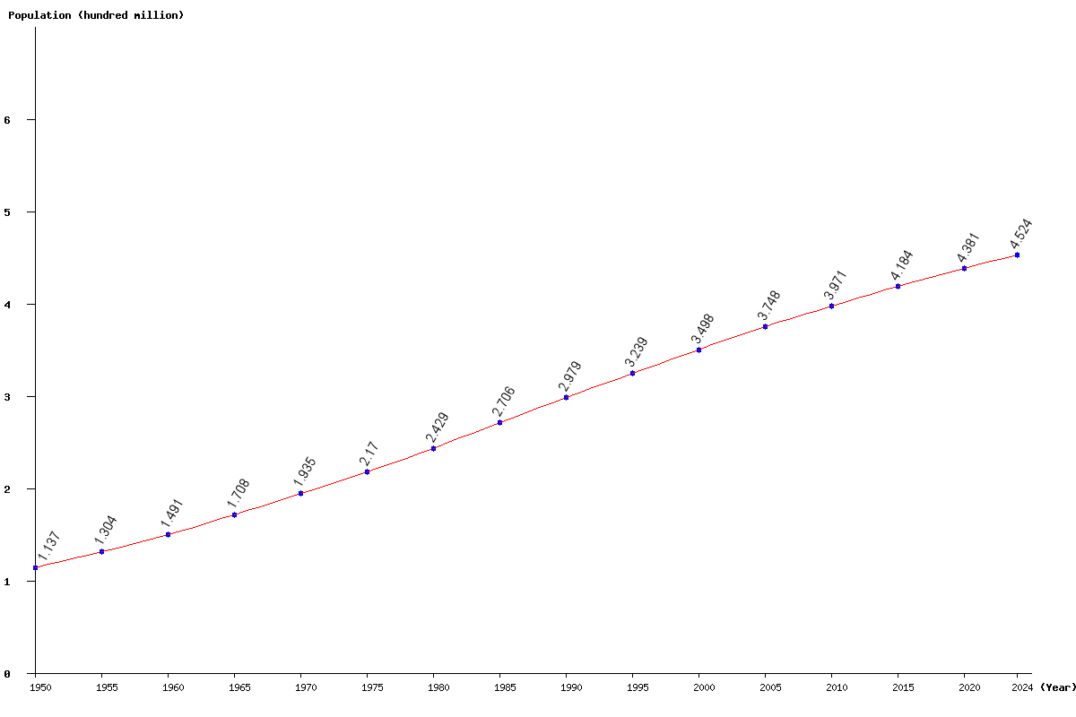 South America Population Chart