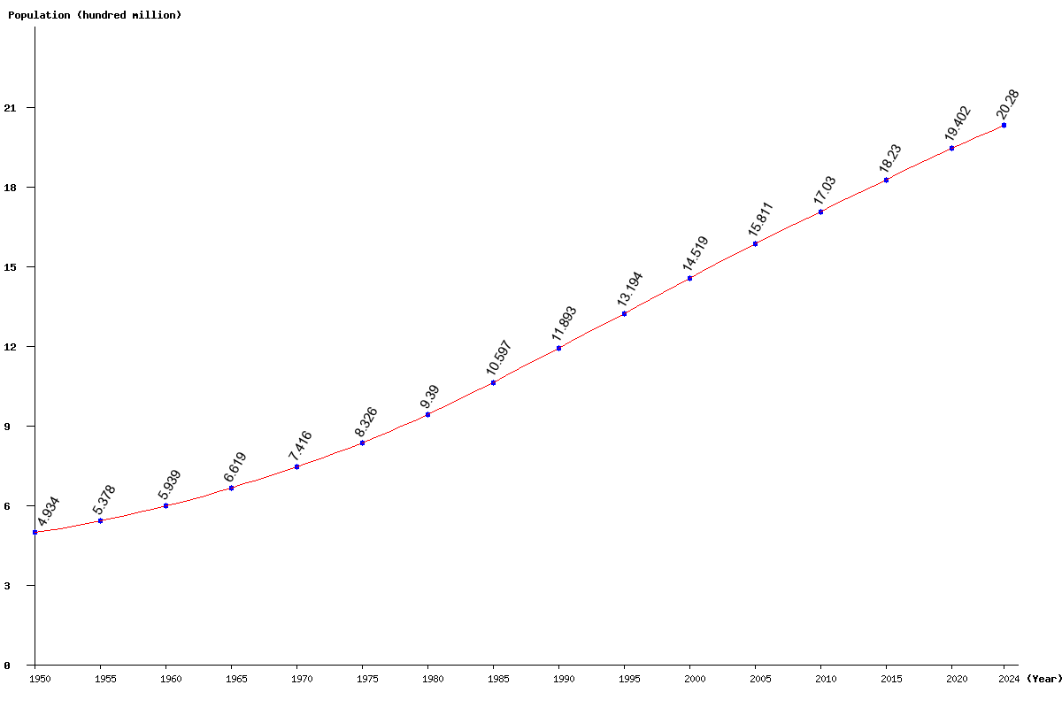 Chart population South Asia Population (1950 - 2025)