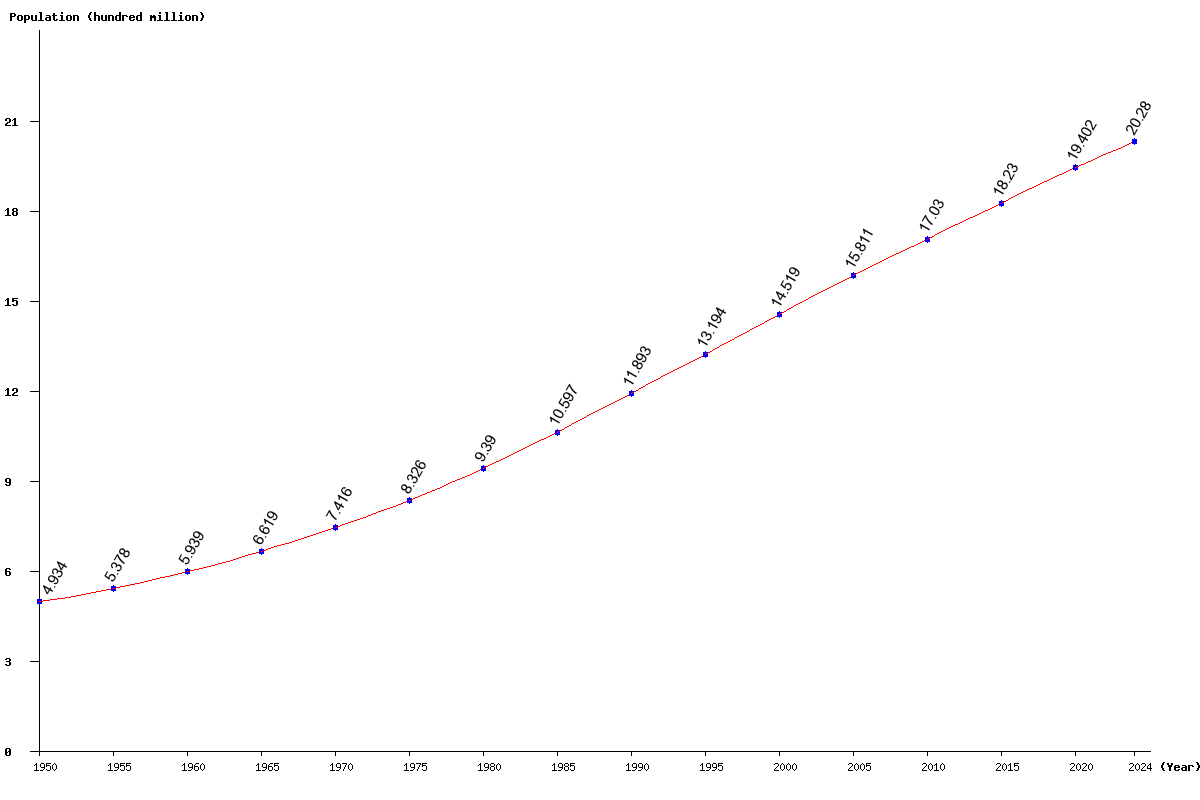 Chart population South Asia Population (1950 - 2024)