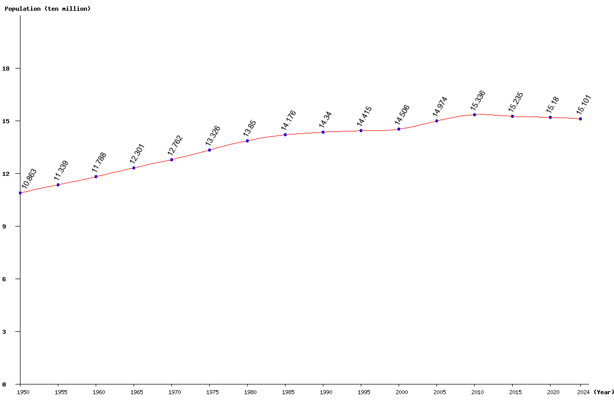 Chart population South Europe Population (1950 - 2025)