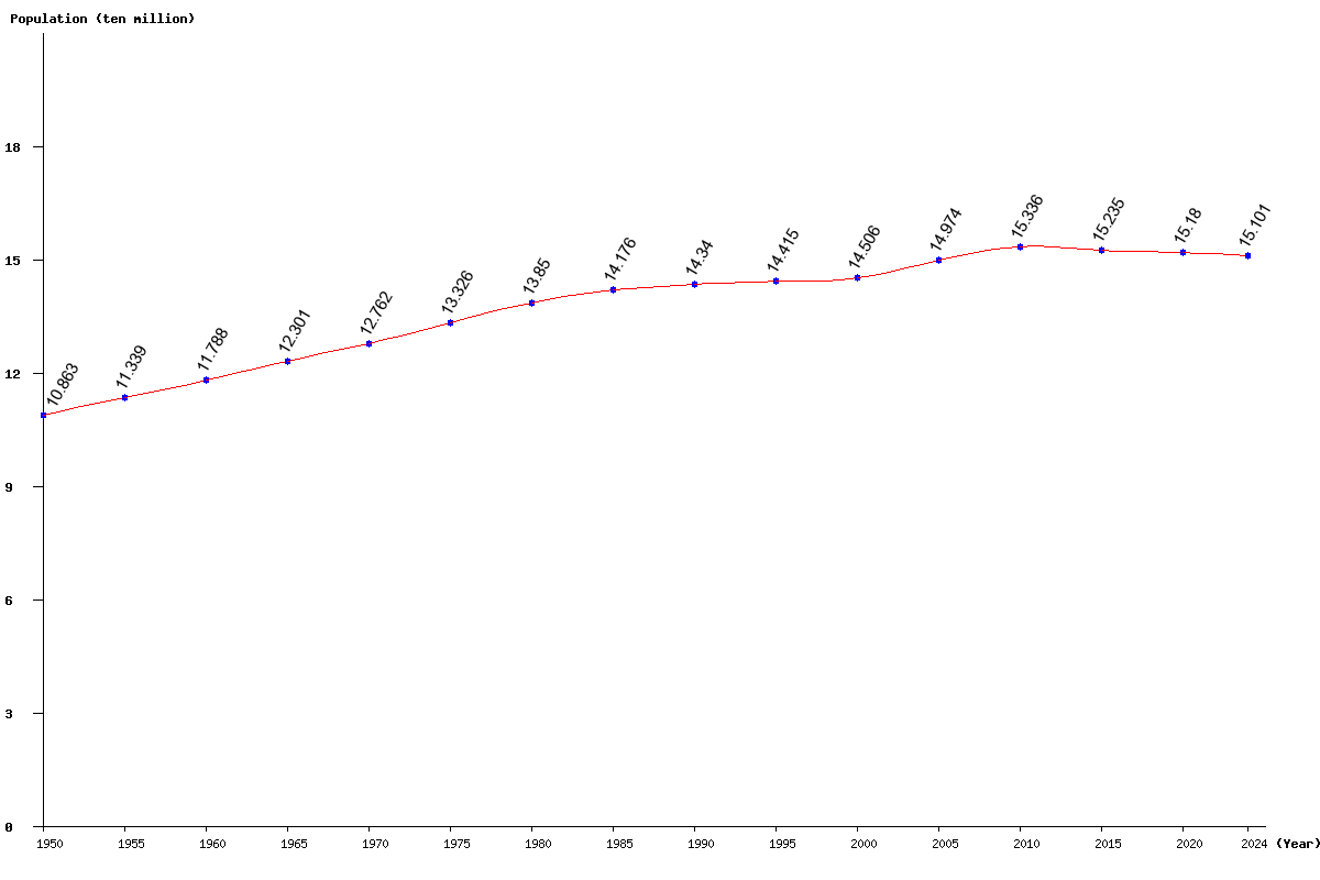 Chart population South Europe Population (1950 - 2024)