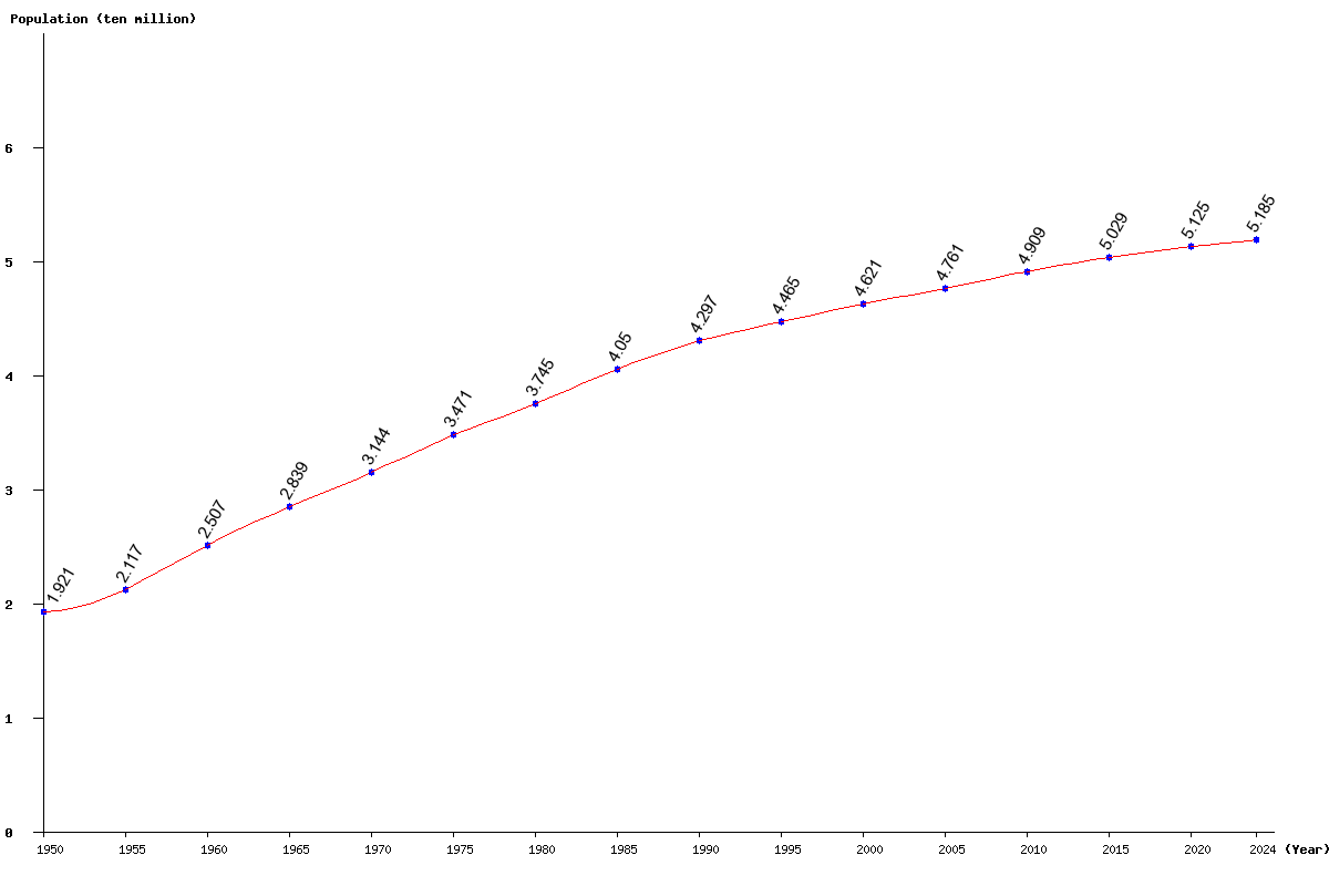 Chart population South Korea Population (1950 - 2025)