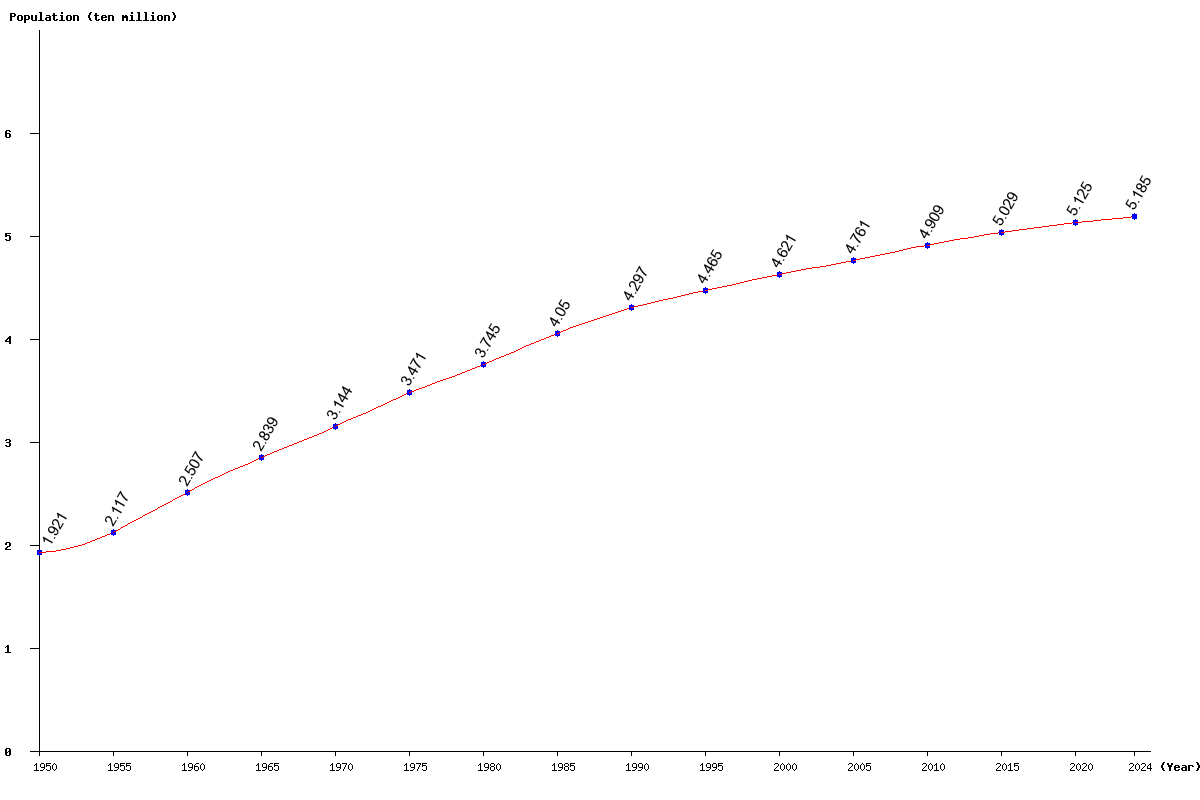 Chart population South Korea Population (1950 - 2024)