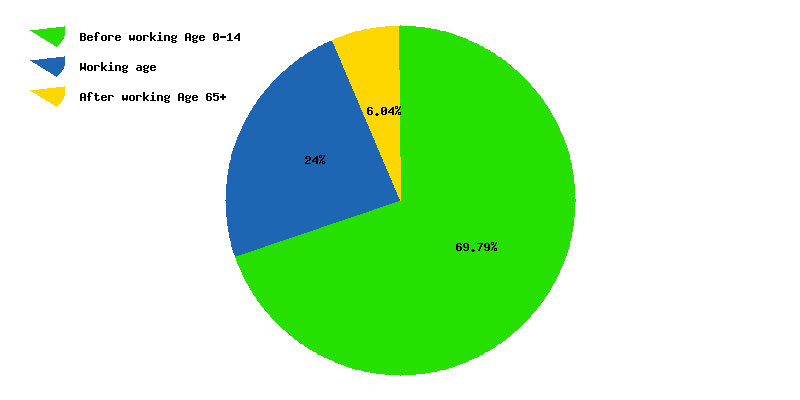 Chart working age in South Sudan