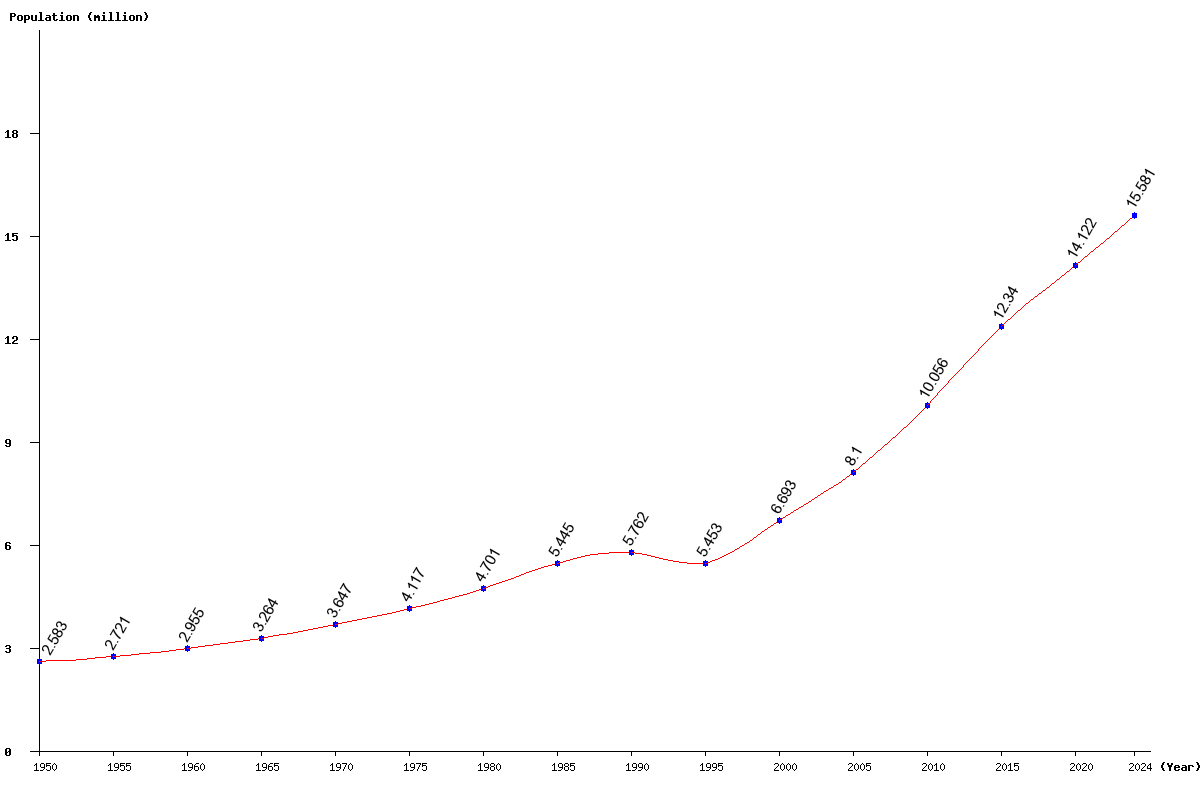 Chart population South Sudan Population (1950 - 2025)