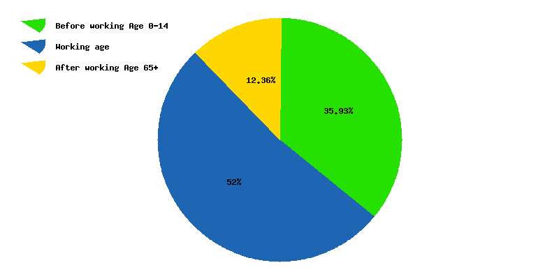 Chart working age in Southeast Asia