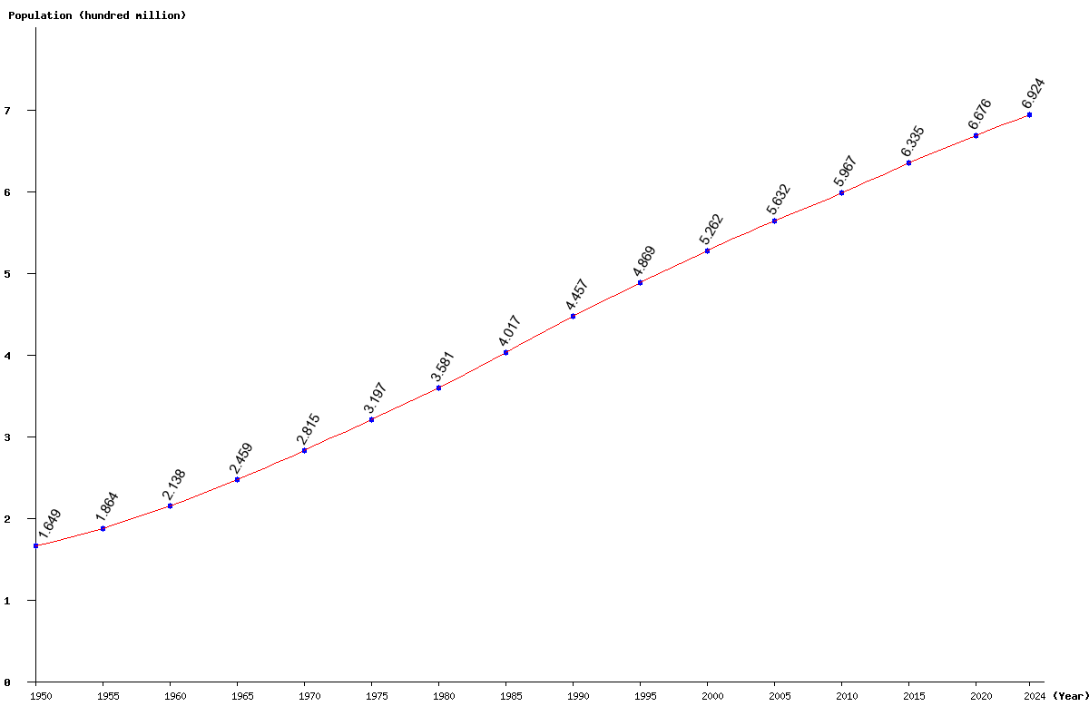 Chart population Southeast Asia Population (1950 - 2025)