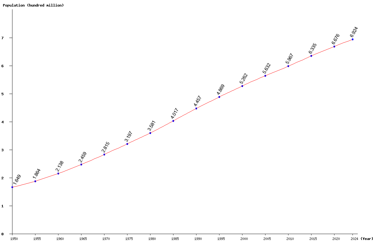 Chart population Southeast Asia Population (1950 - 2024)