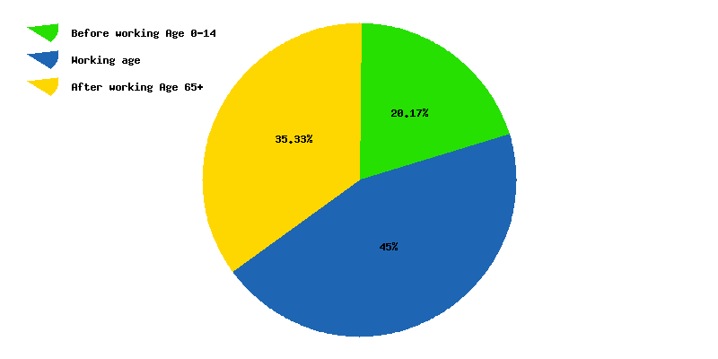 Chart working age in Spain