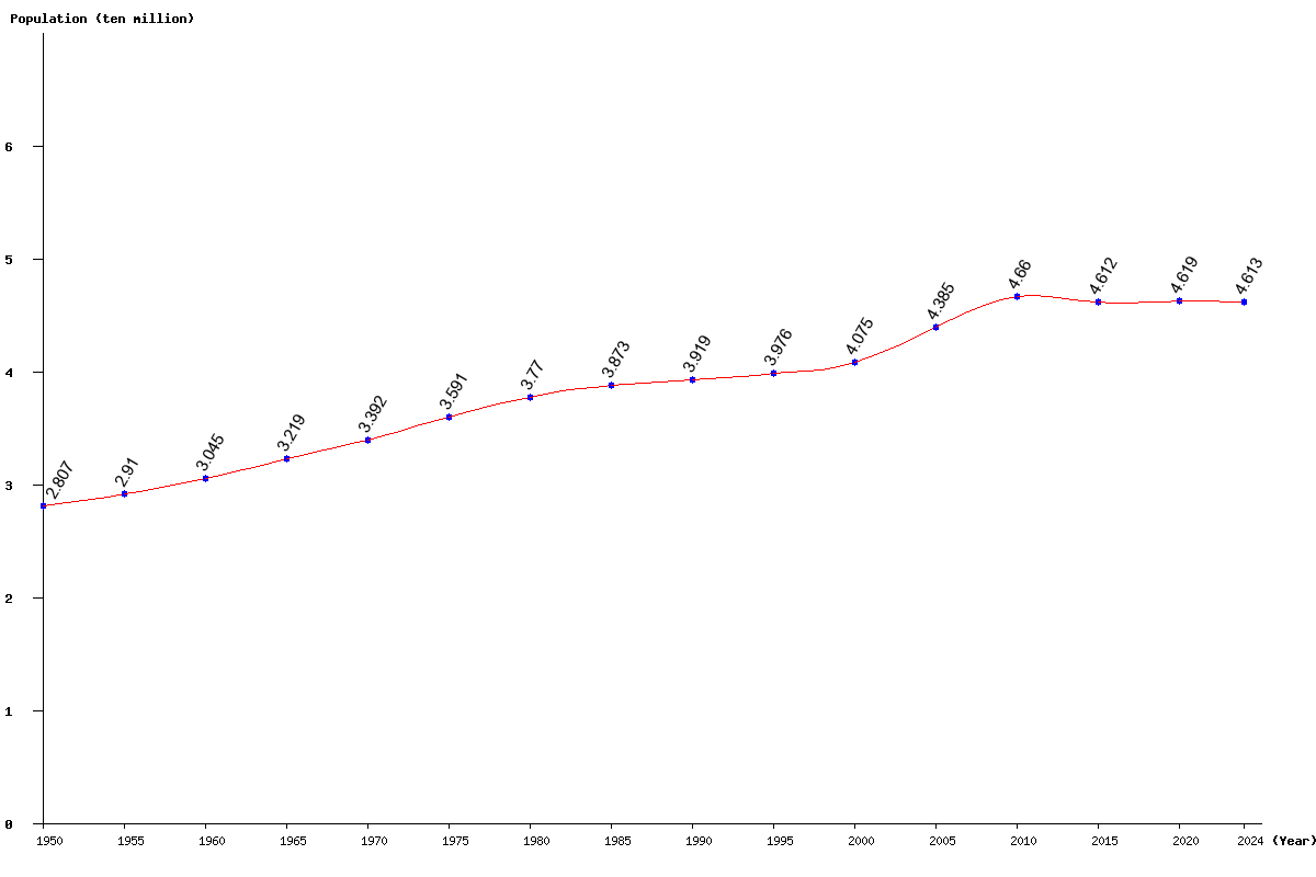 Chart population Spain Population (1950 - 2025)