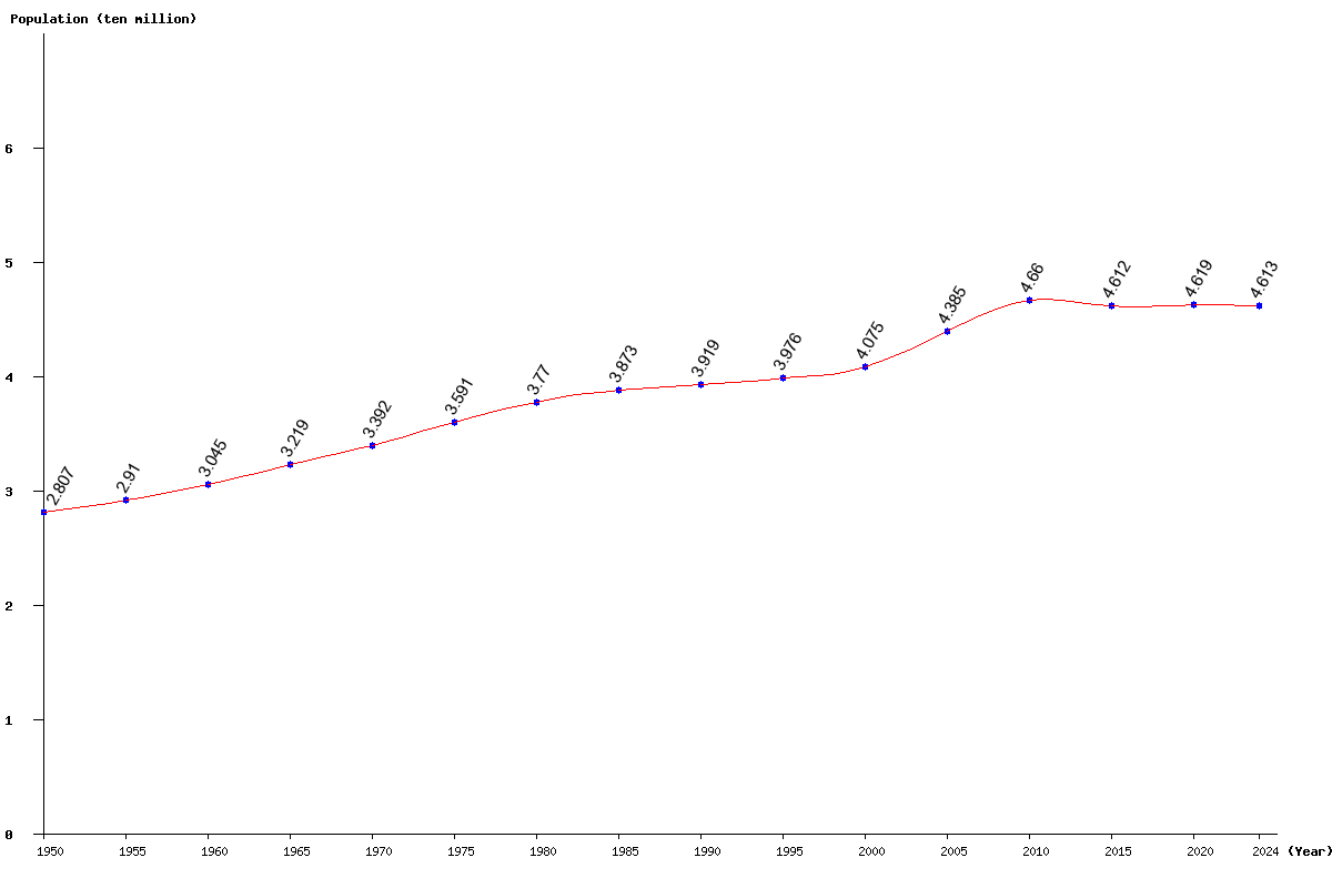 Chart population Spain Population (1950 - 2024)