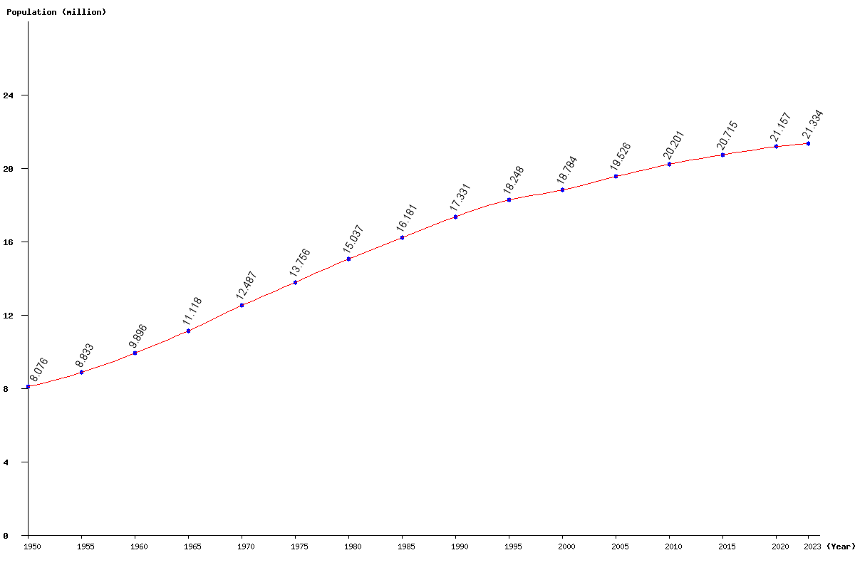 Chart population Sri Lanka Population (1950 - 2022)