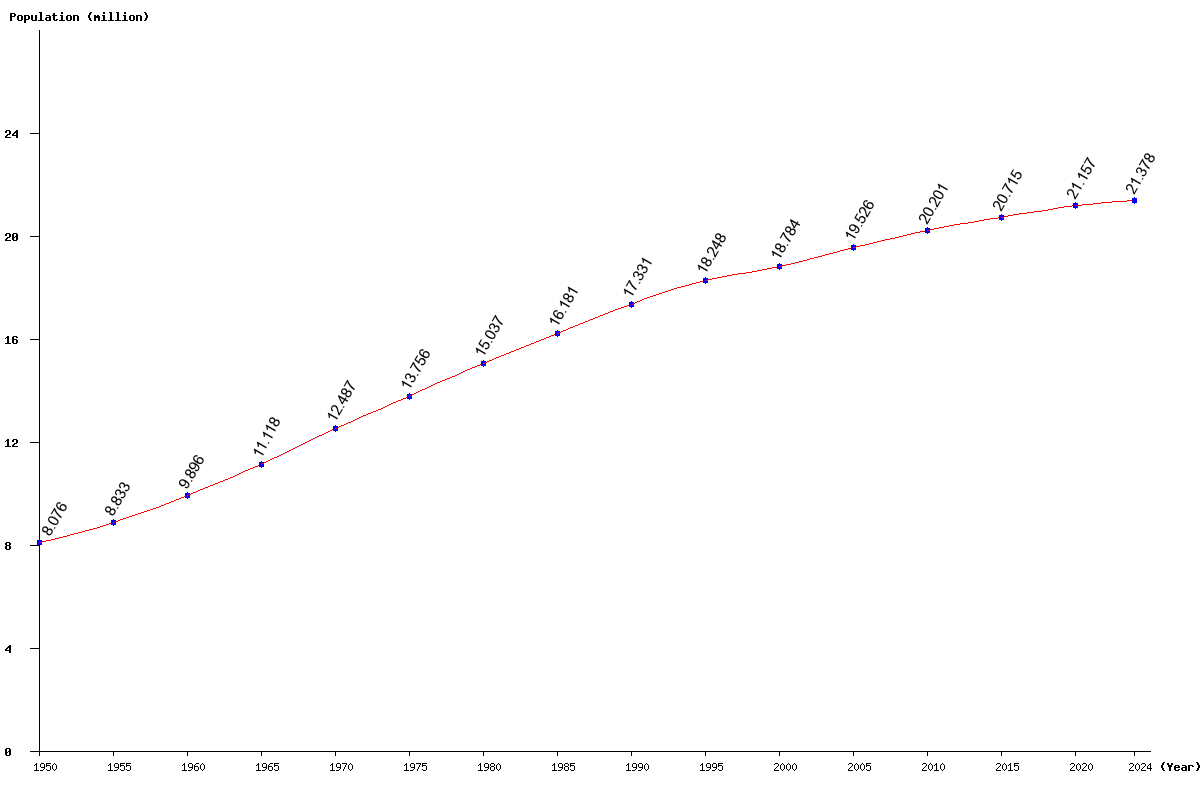 Chart population Sri Lanka Population (1950 - 2025)