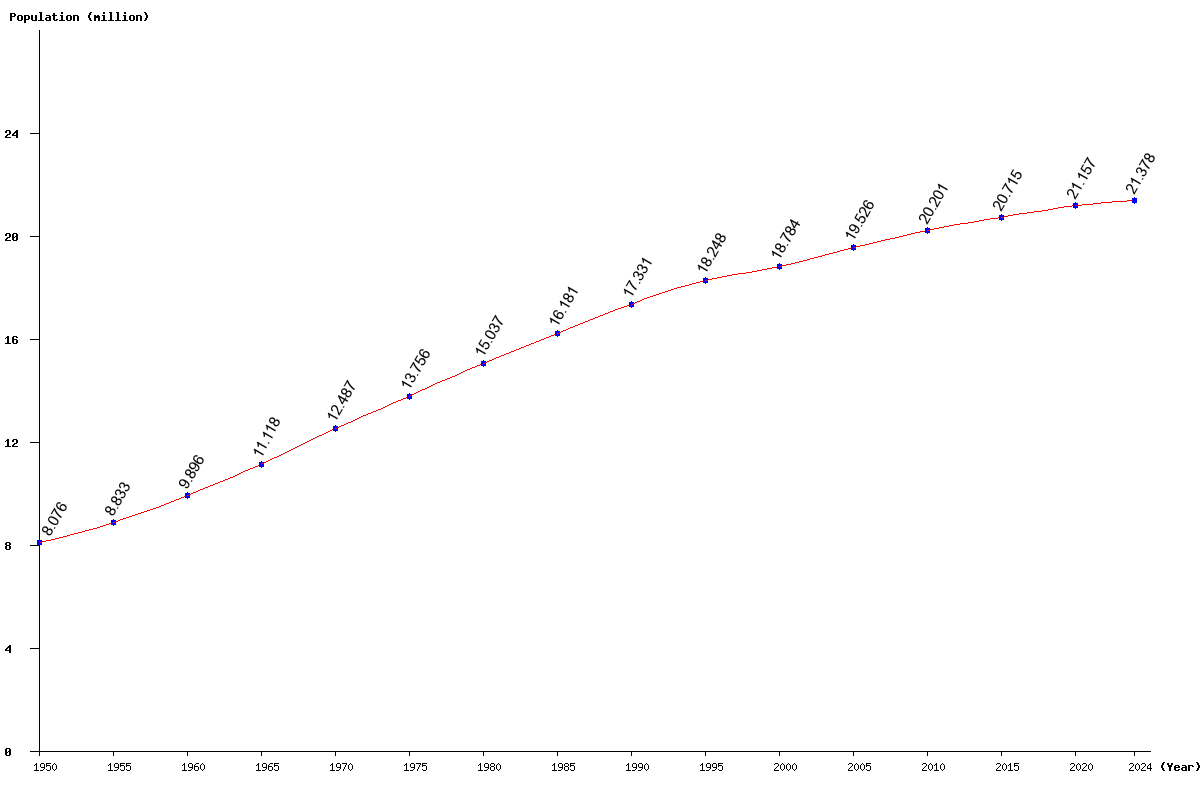 Chart population Sri Lanka Population (1950 - 2024)