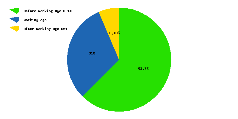 Chart working age in Sudan