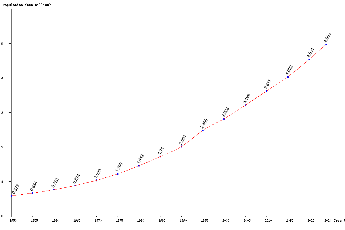 Chart population Sudan Population (1950 - 2025)