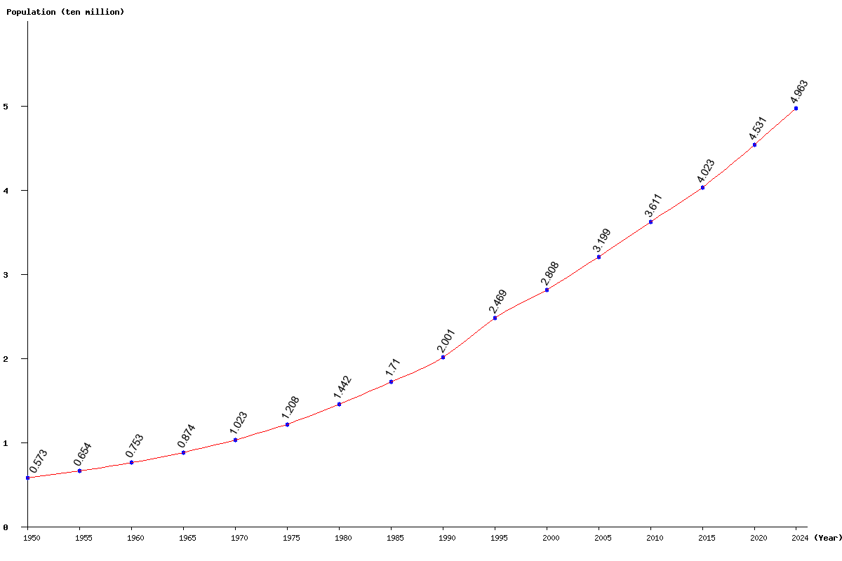 Chart population Sudan Population (1950 - 2024)