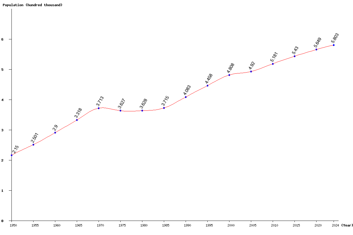 Chart population Suriname Population (1950 - 2025)
