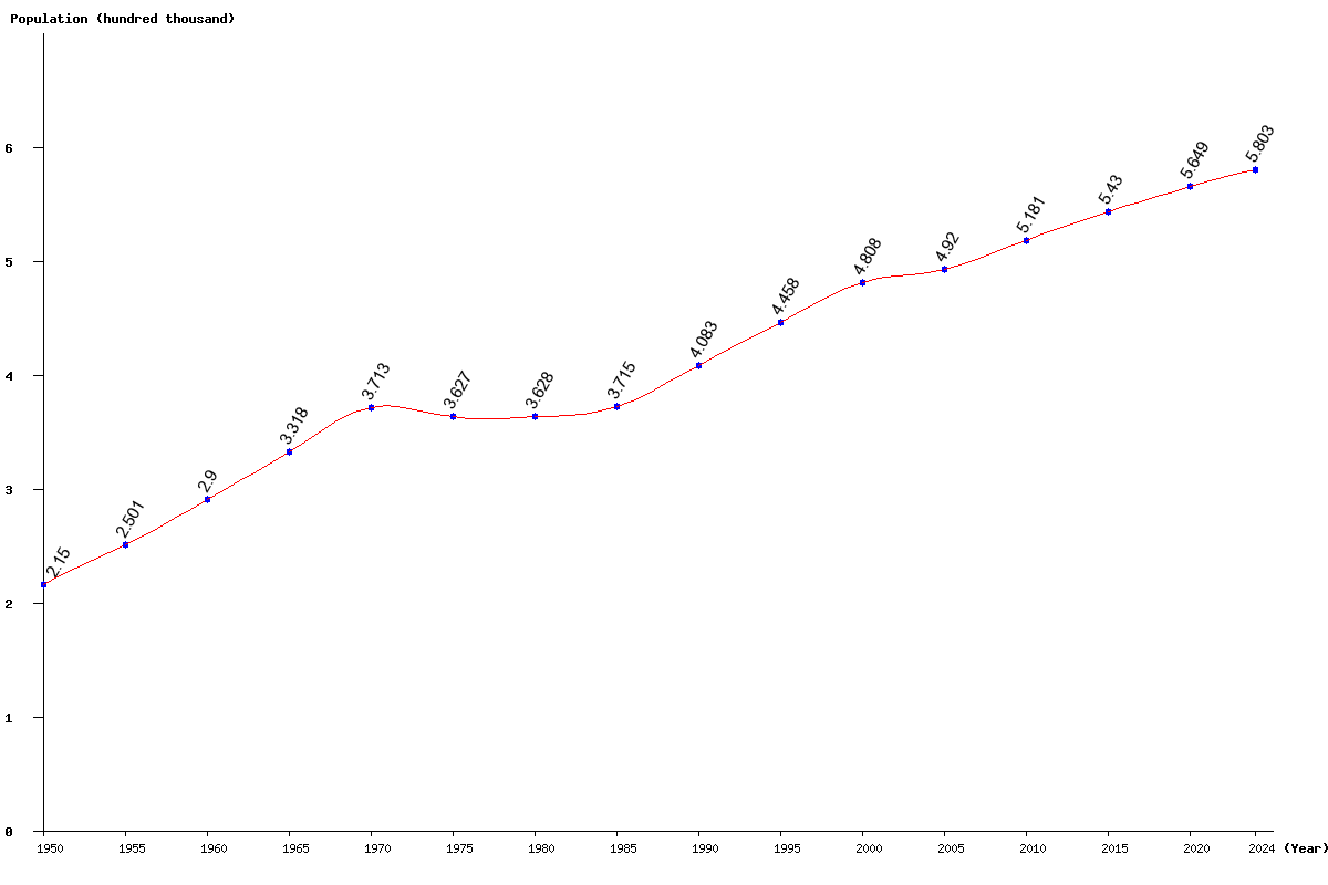 Chart population Suriname Population (1950 - 2024)