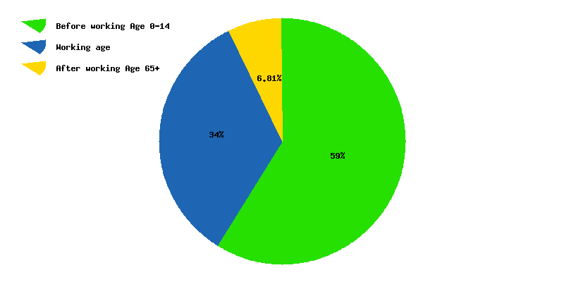 Chart working age in Swaziland