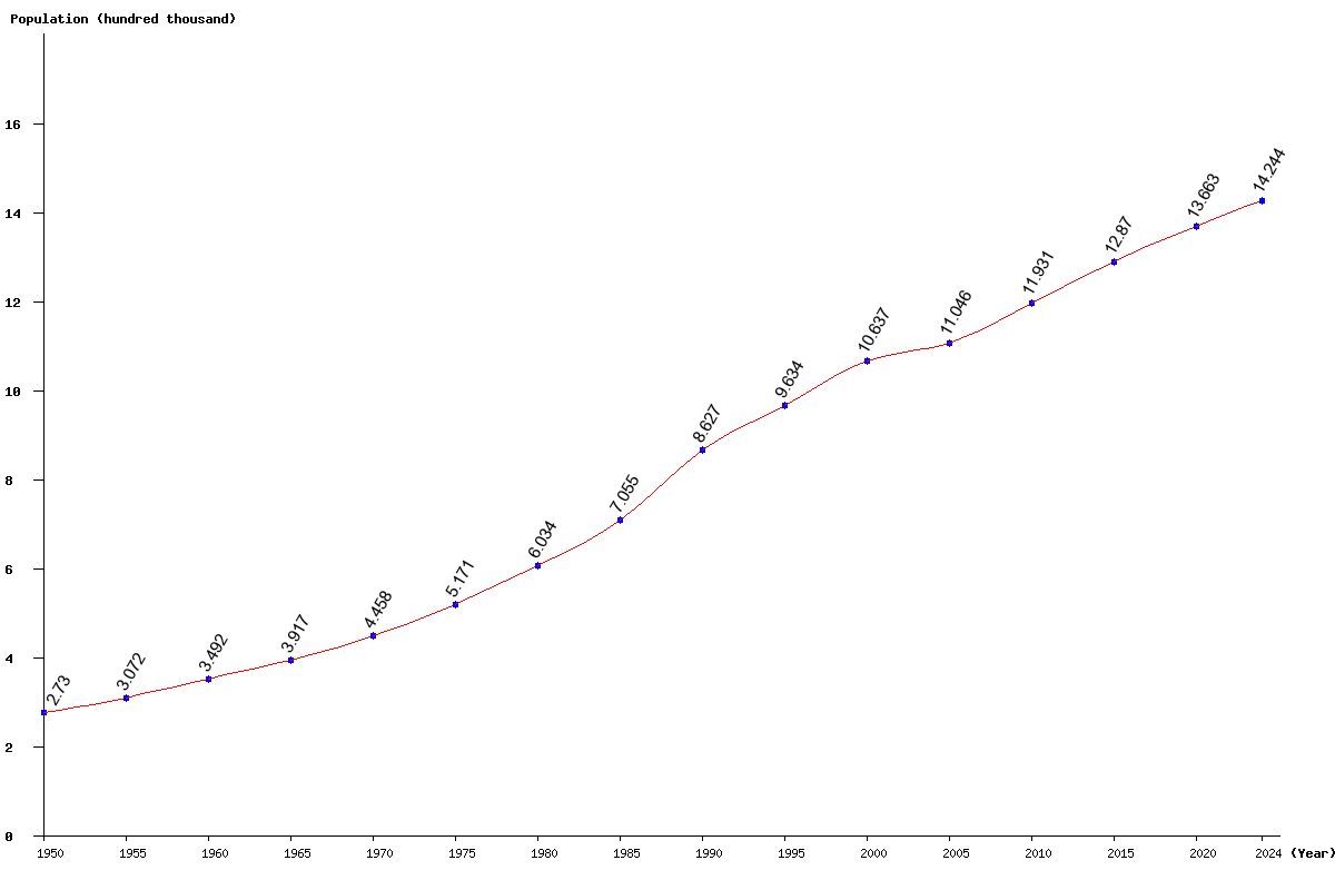 Chart population Swaziland Population (1950 - 2025)