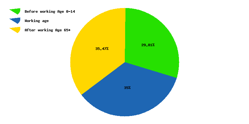 Chart working age in Sweden