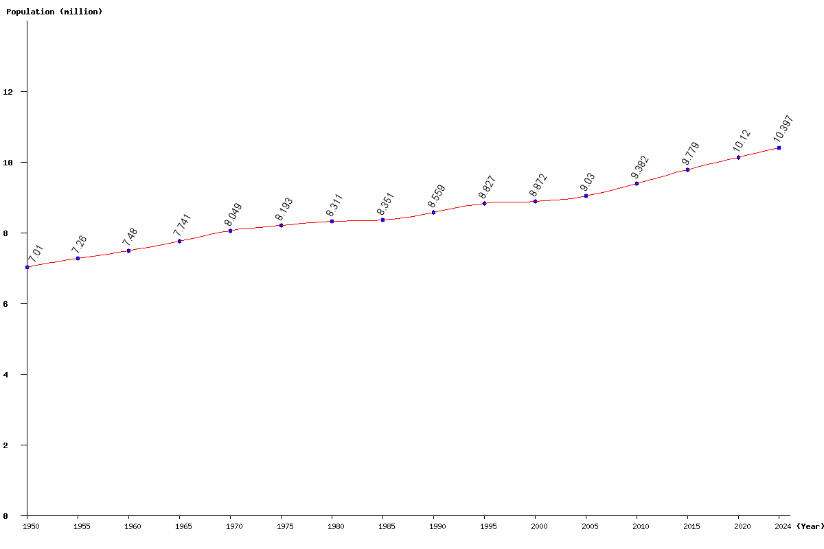 Chart population Sweden Population (1950 - 2024)