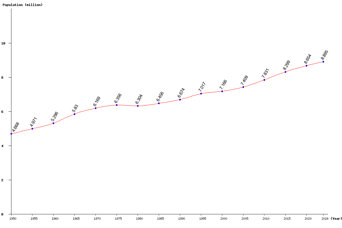 Chart population Switzerland Population (1950 - 2025)