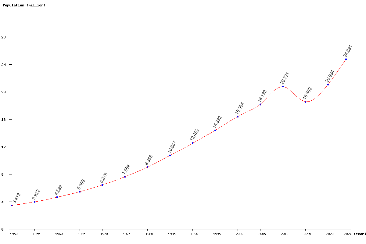 Chart population Syria Population (1950 - 2024)