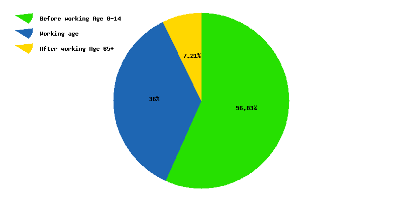 Chart working age in Tajikistan