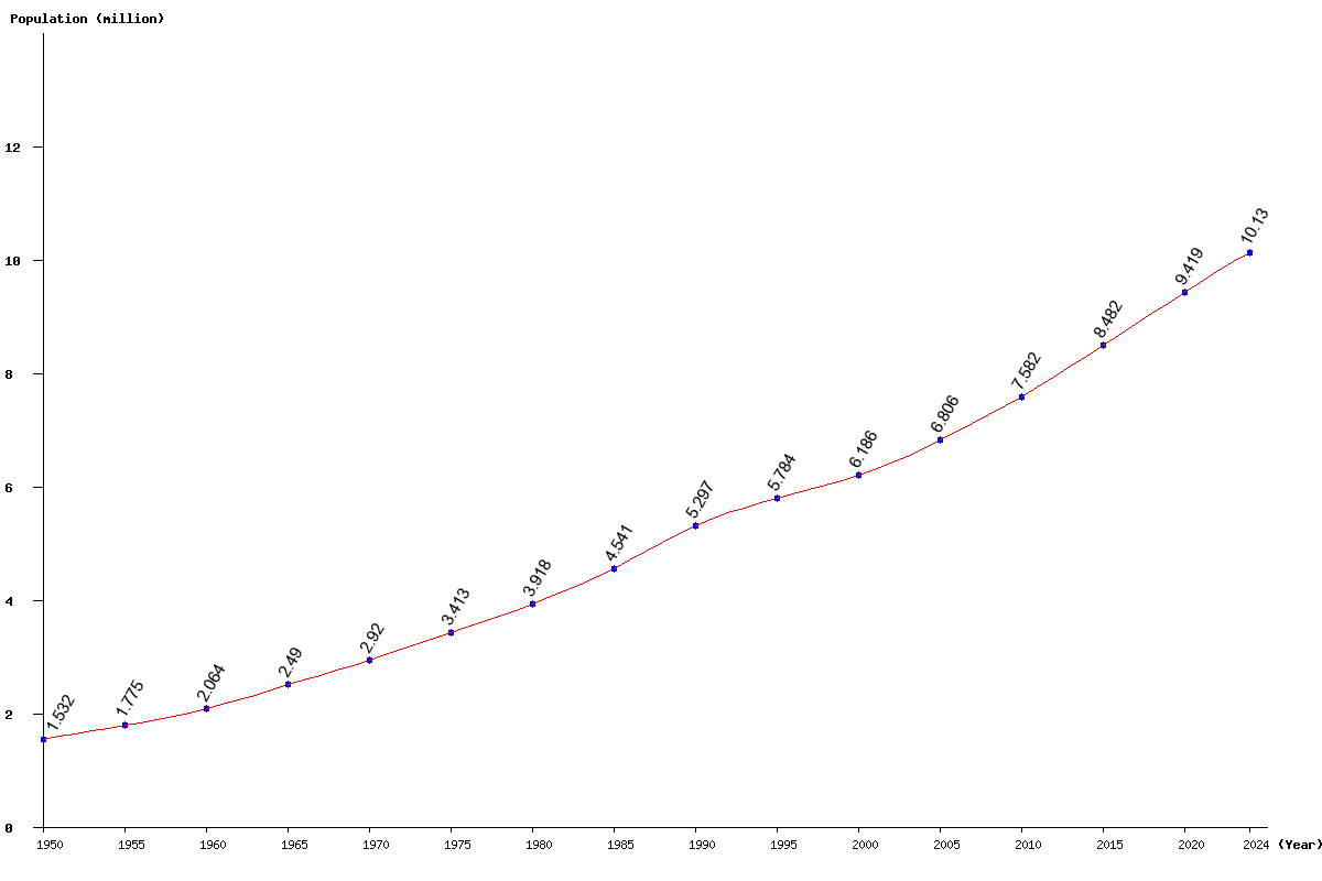 Chart population Tajikistan Population (1950 - 2025)