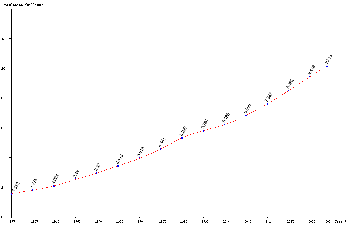 Chart population Tajikistan Population (1950 - 2024)