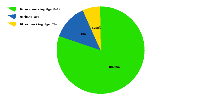 Chart working age in Tanzania