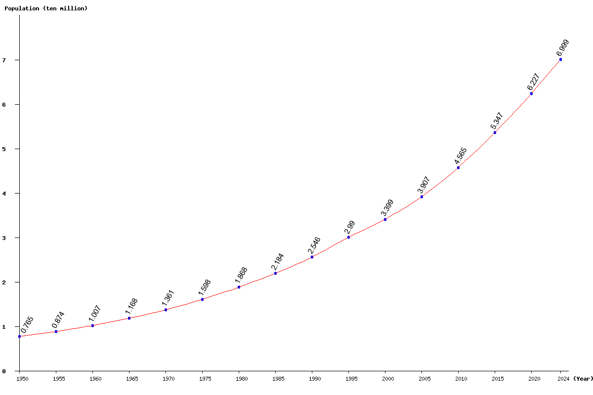 Chart population Tanzania Population (1950 - 2024)