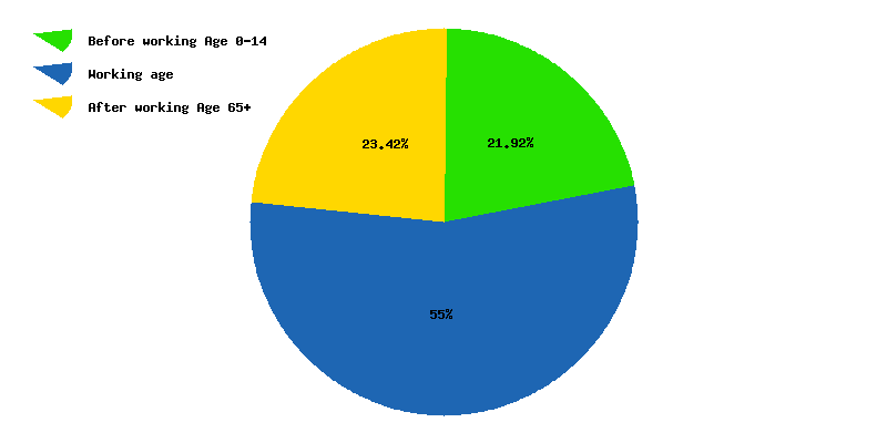 Chart working age in Thailand