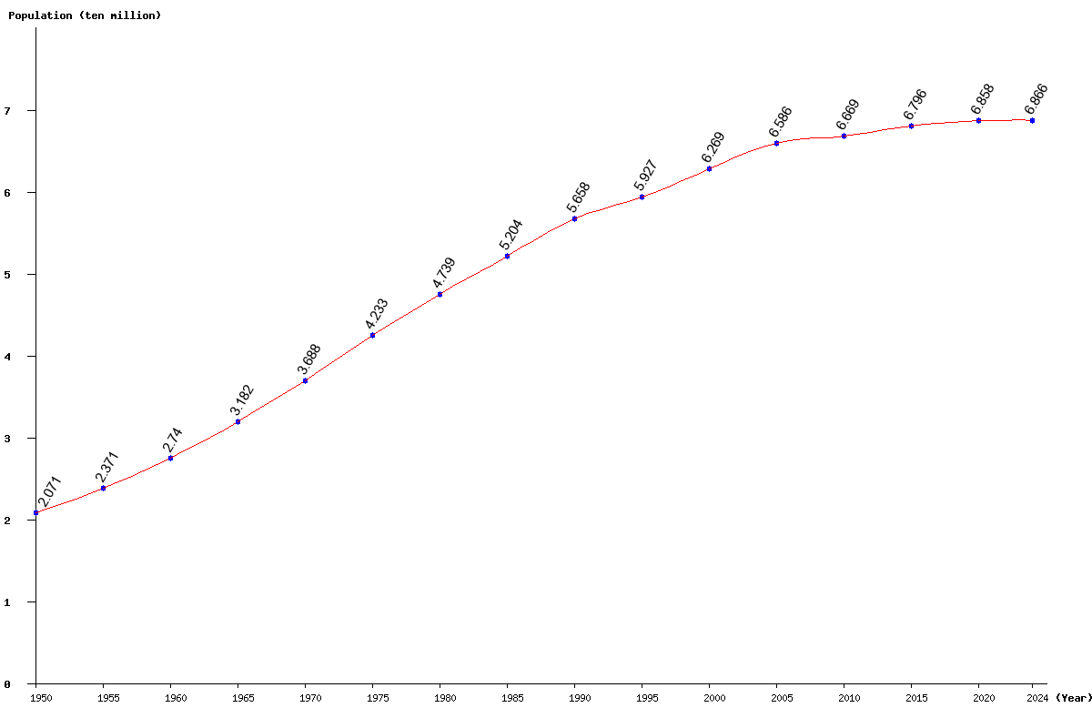 Chart population Thailand Population (1950 - 2025)
