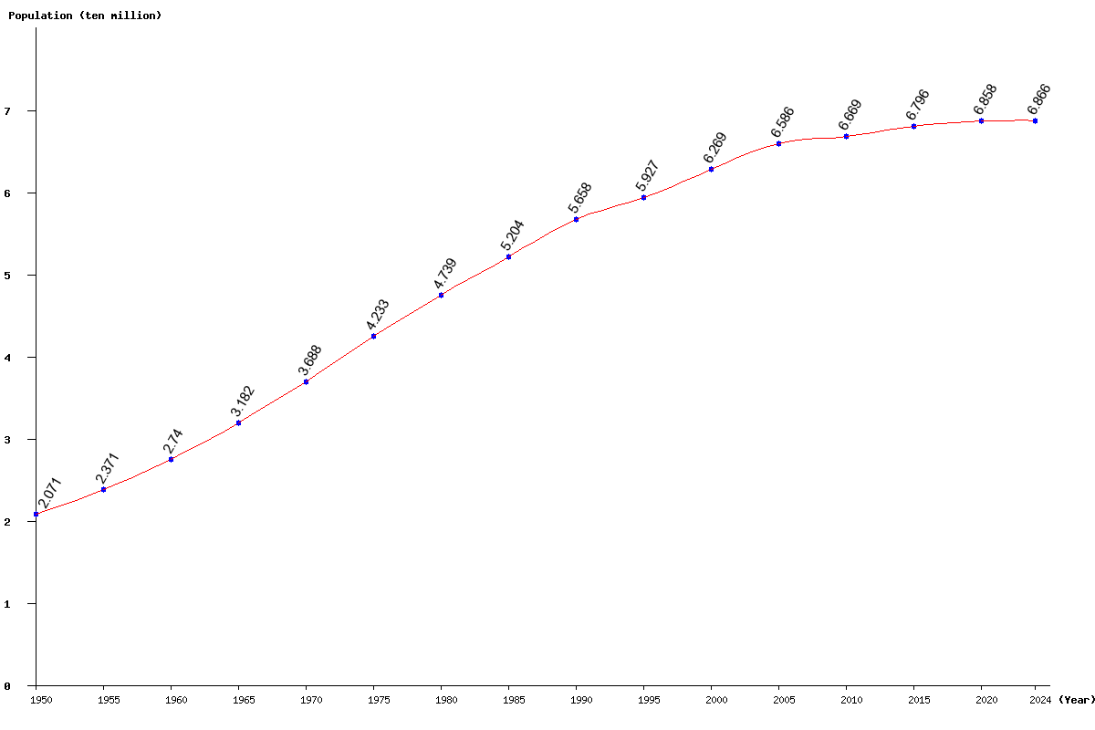 Chart population Thailand Population (1950 - 2024)