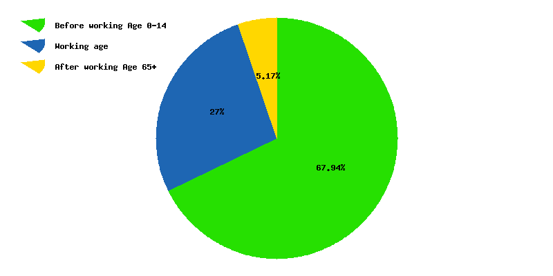 Chart working age in Togo