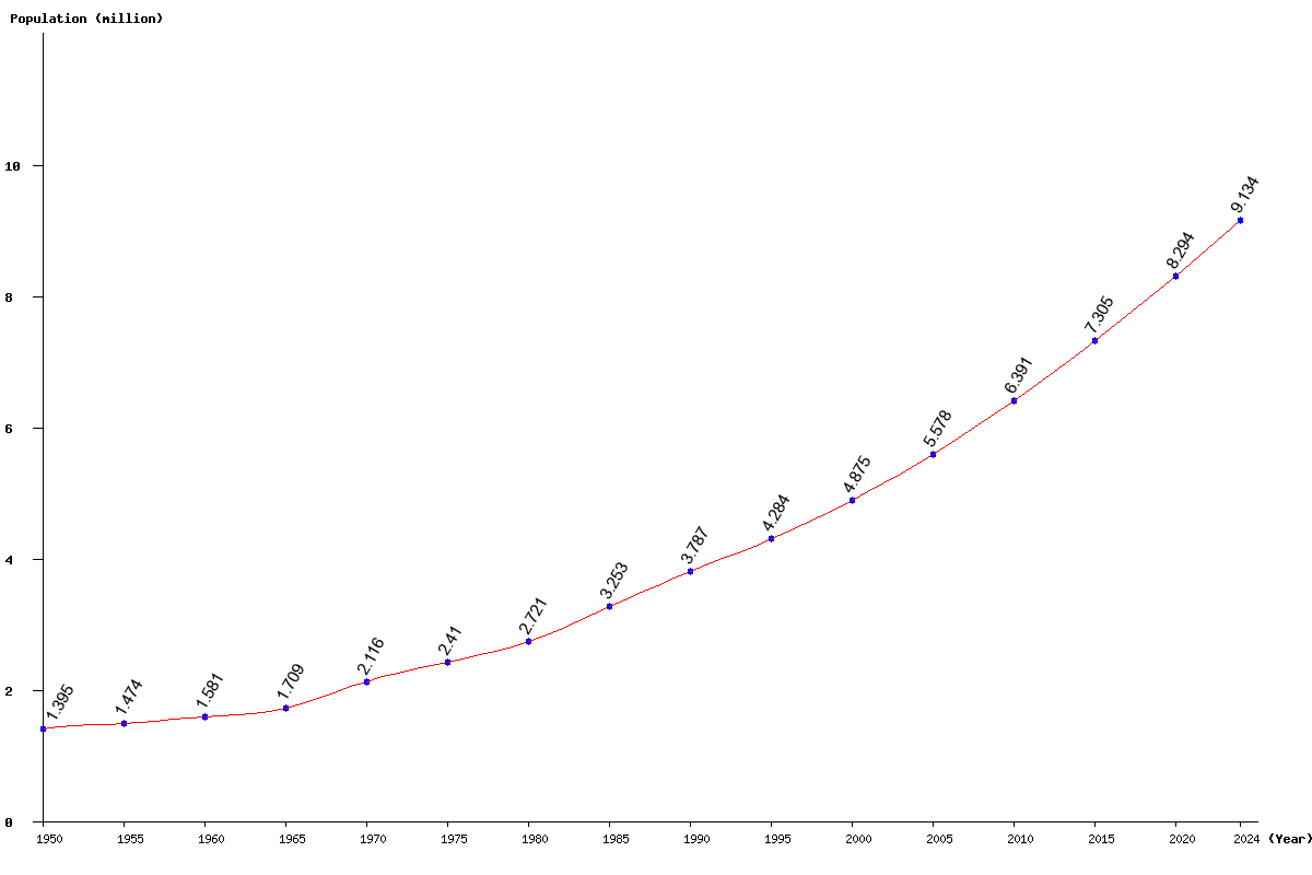 Chart population Togo Population (1950 - 2025)