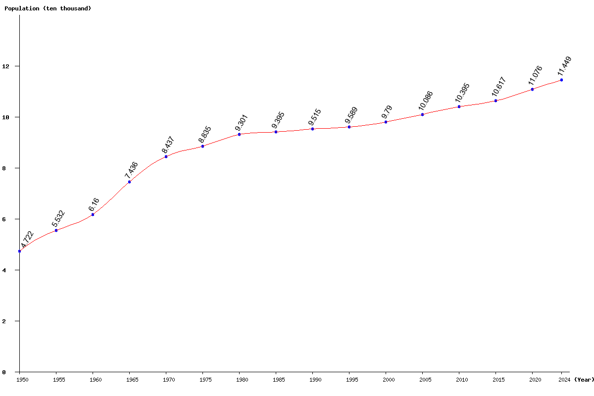 Chart population Tonga Population (1950 - 2025)